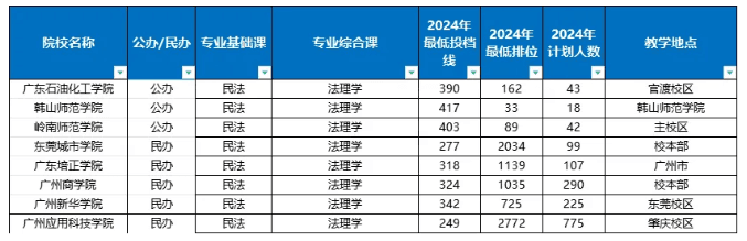 2025年广东专升本法学专业及院校分析