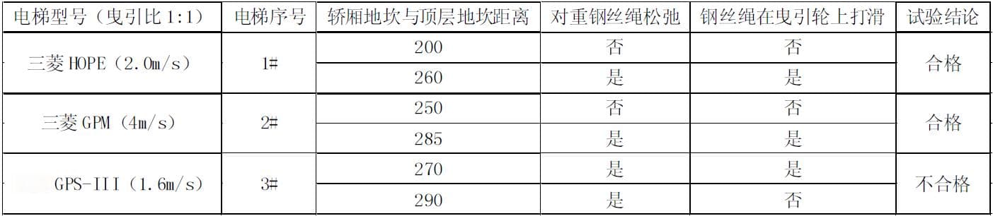 电梯检测试验流程分析及改进