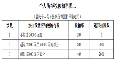 注意！劳务费发票这样开=偷税！抓到必罚！