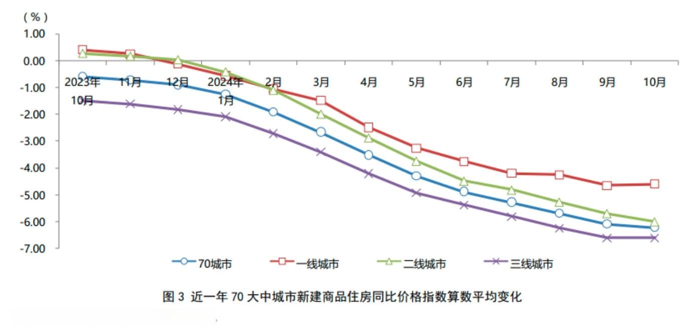 2024年10月份70城市房价指数图文分析