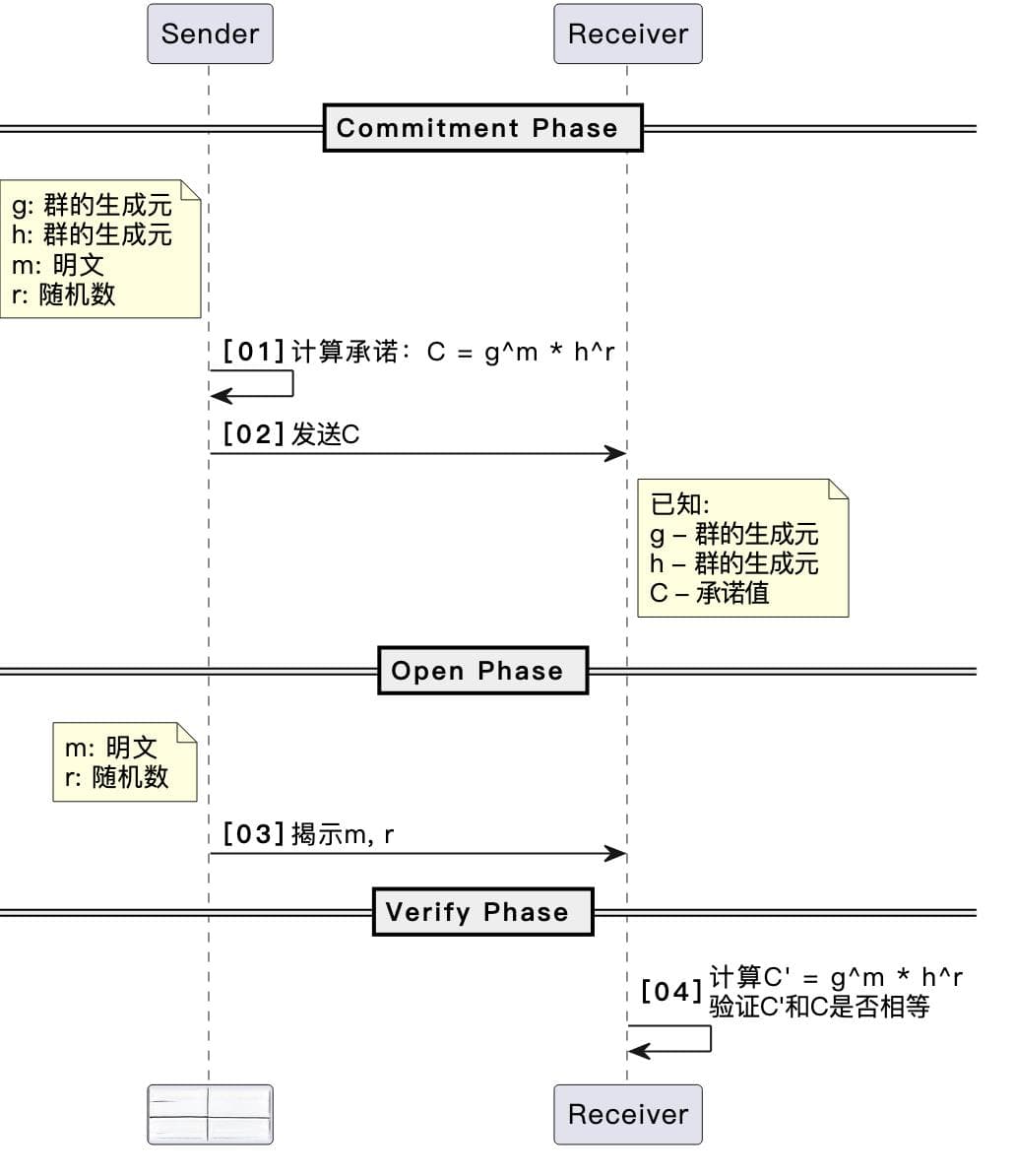门罗币隐私保护之机密交易