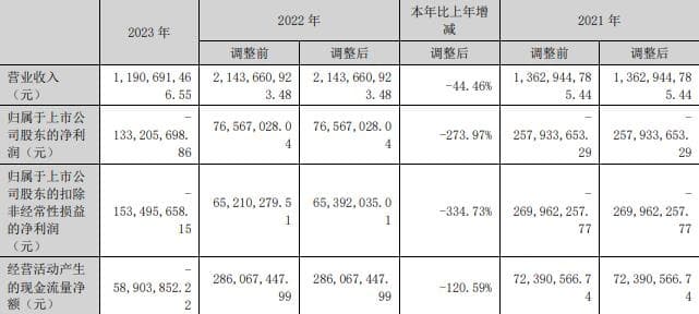新研股份20cm涨停 拟向实控人控制企业定增募不超6亿