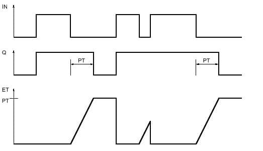 PLC_博图系列☞基本指令”TOF：启动关断延时定时器“