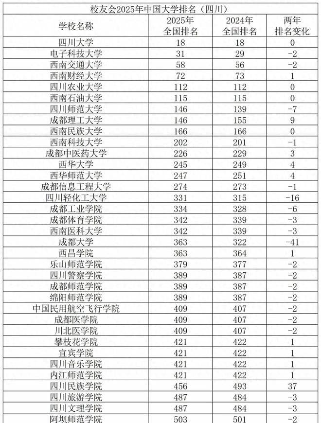 2025年四川高校排名大调整：川大超电子科大，成大下跌，四川民院飙升
