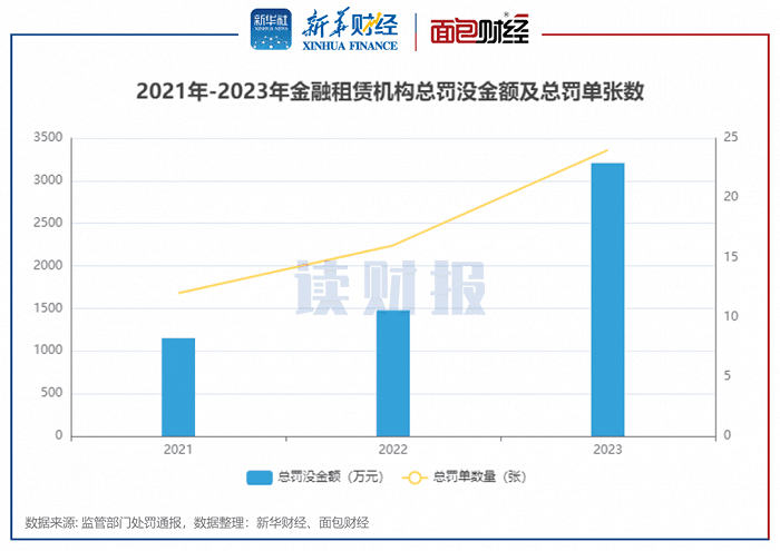 金融租赁机构年度违规透视：民生金租、国银金租、建信金租等22家违规被罚