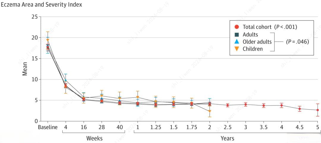 JAMA子刊：80%患者湿疹症状控制，重磅抗炎药5年持续安全有效