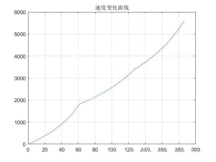 基于龙格库塔方法实现卫星轨道六要素计算