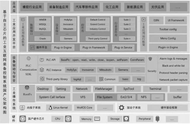 工业互联网装备控制系统国产化研究及应用实践