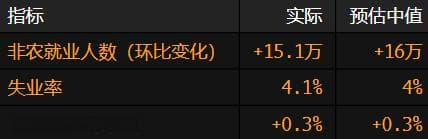 美国2月非农就业数据出炉：新增15.1万就业，失业率升至4.1%