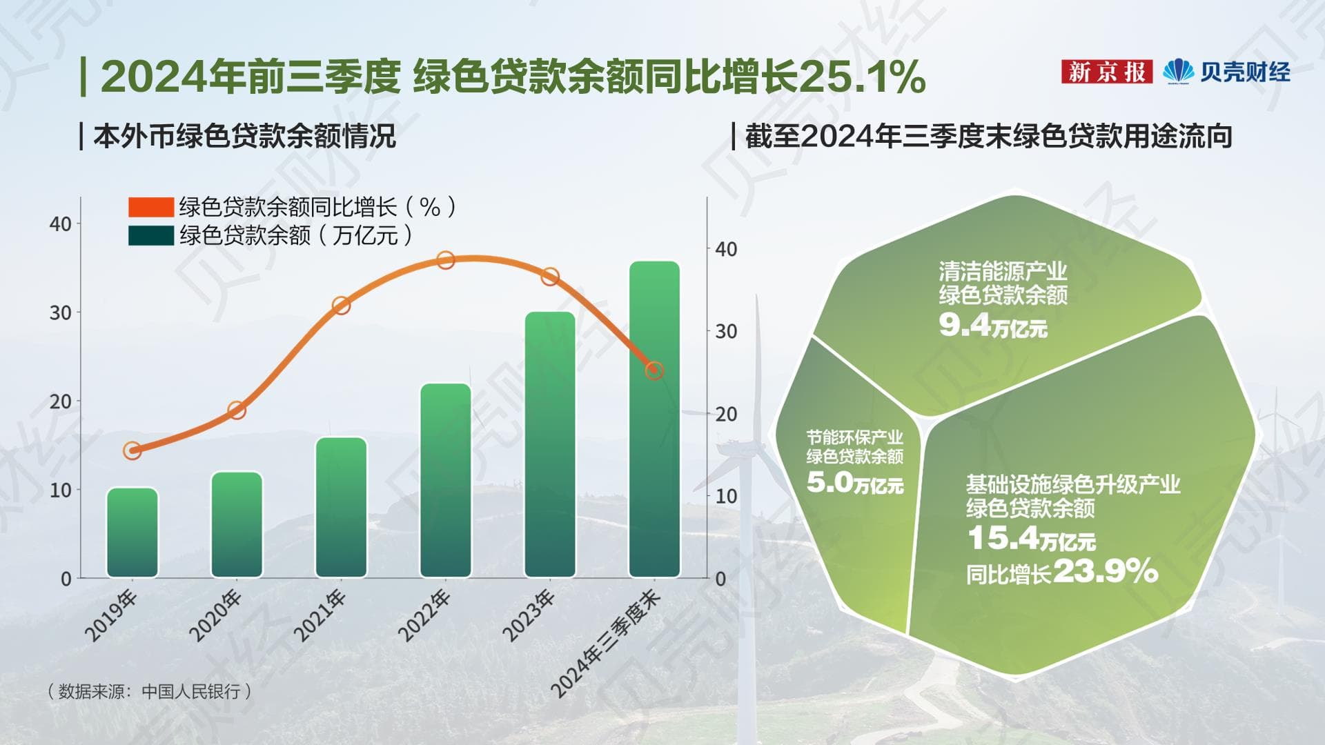 绿色发展报告：绿色金融纳入“五篇大文章” 发展成效显著