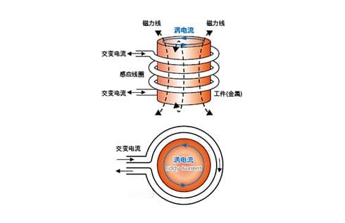 高频感应加热的原理
