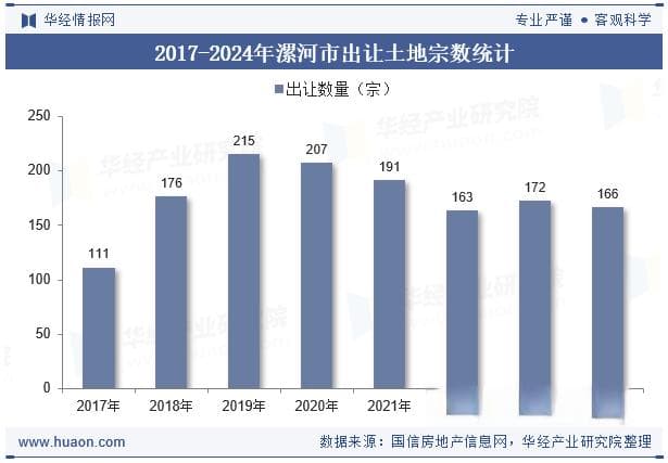 2024年漯河市土地出让、成交面积以及溢价率统计分析