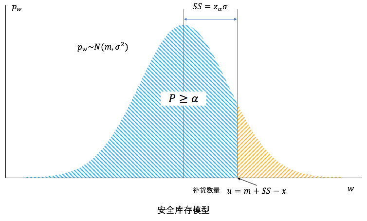 阿里新零售中的智能补货（I）— 库存模型
