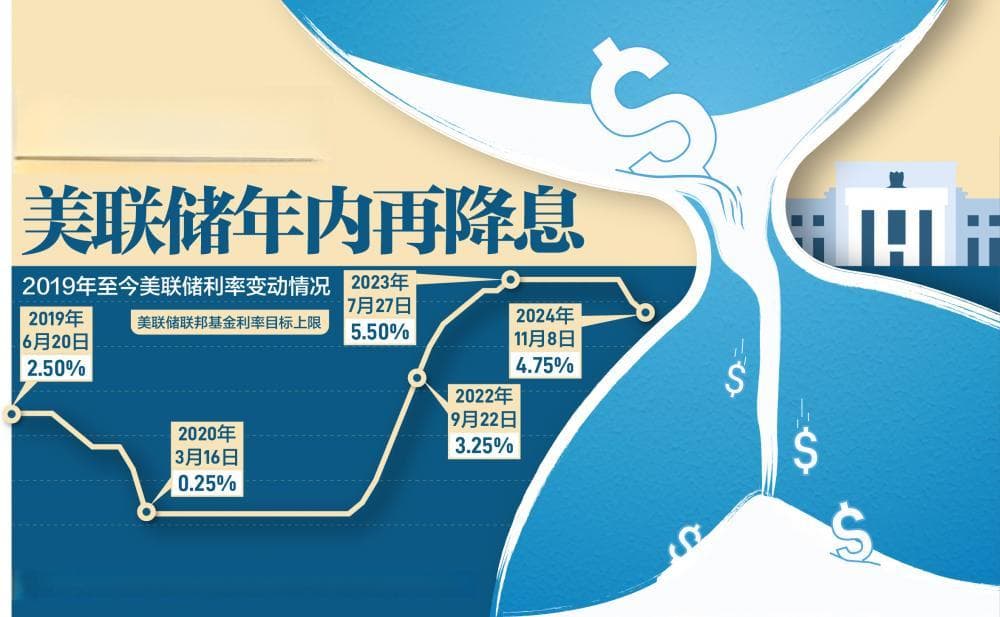 美联储年内再降息 未来降息节奏或放缓