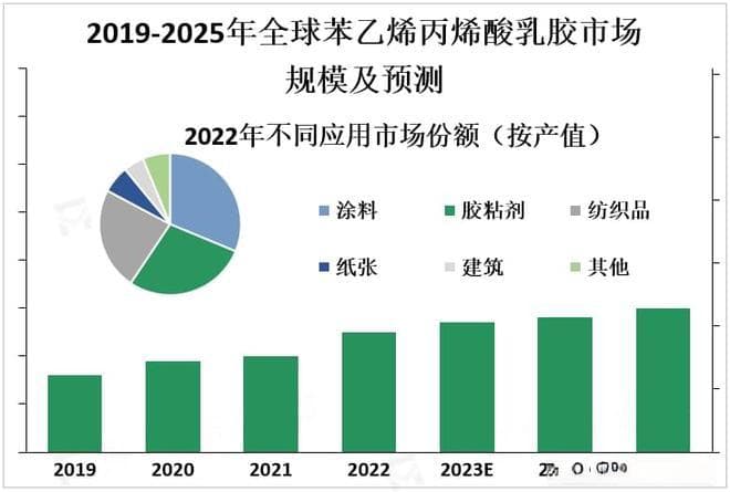 性能优良，苯乙烯丙烯酸乳胶应用前景广泛