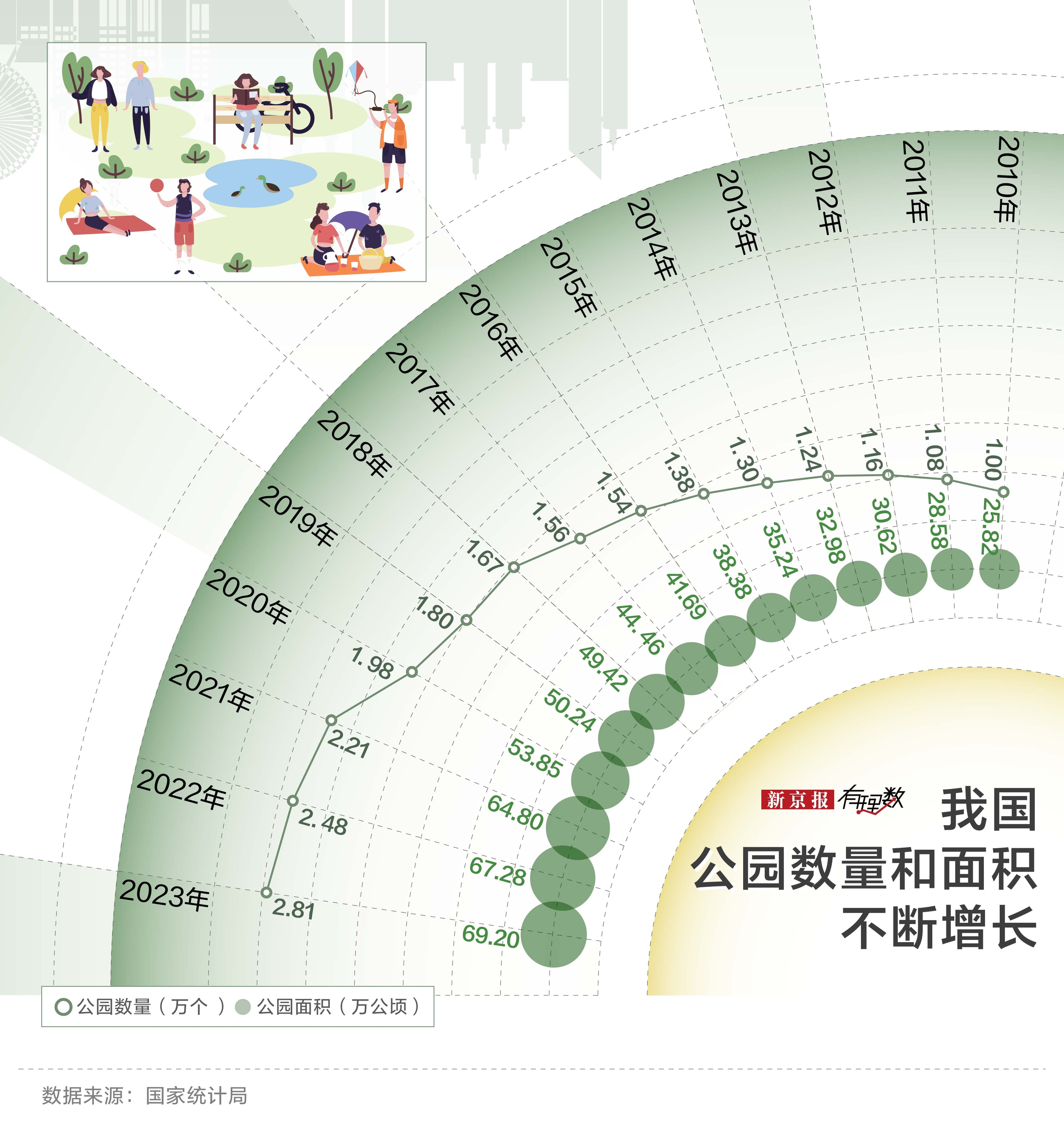 中国城市公园数量最新排行，你的城市上榜了吗？