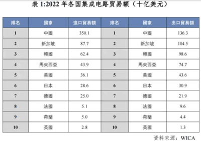 硬刚之后，中国的关税反击对半导体产业影响几何？