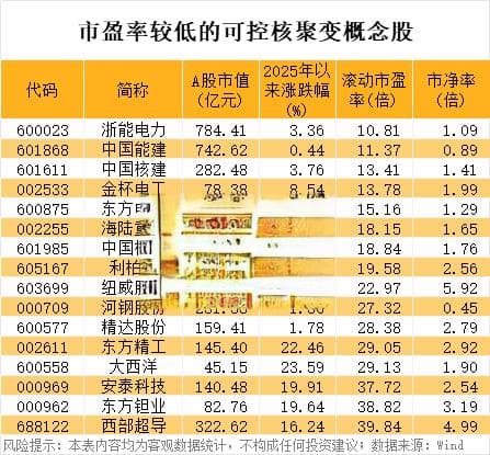 可控核聚变概念走强，低估值股值得关注