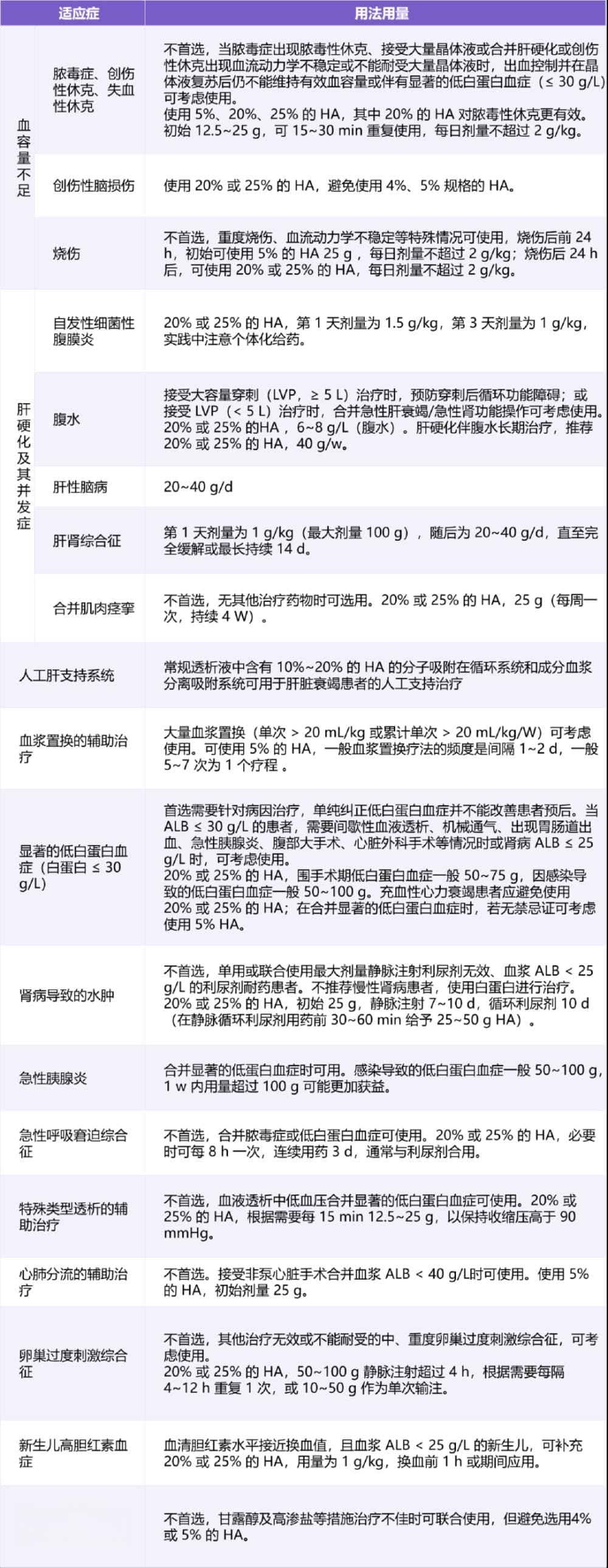白蛋白低于 30 g/L 就补人血白蛋白？这 7 个应用误区一定要避免！