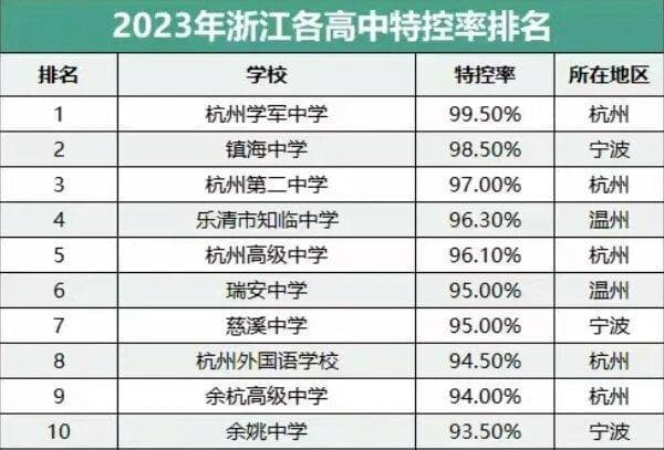 浙江十强高中揭晓！慈溪中学已稳定前十，共四个县级市入围