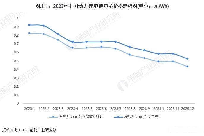2023年中国动力锂电池价格大跌，供需失衡等因素致价格腰斩