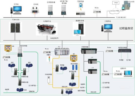 工业控制的精髓：深入探索五层架构以及PLC、SCADA、DCS系统