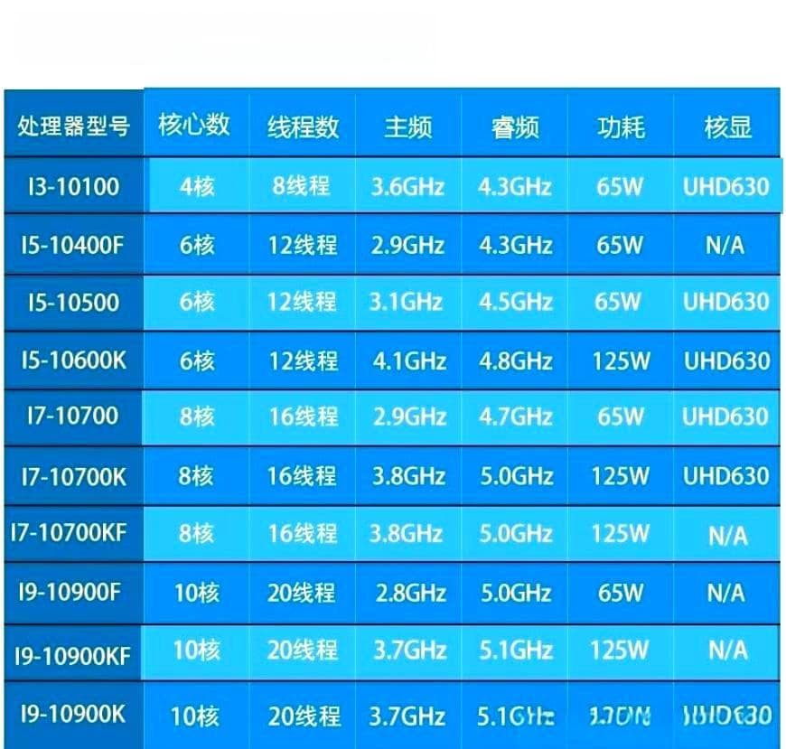 英特尔12代CPU功耗规格对比