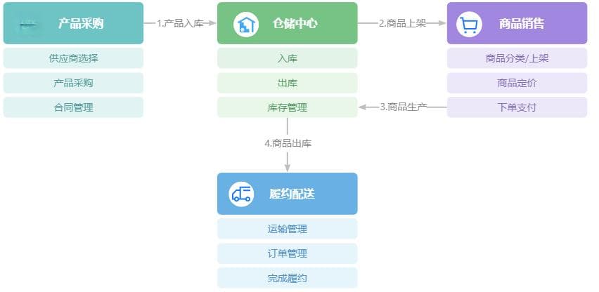 电商架构浅析：从B2C模式到系统设计