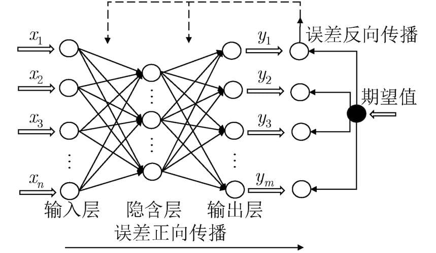 BP神经网络原理详解