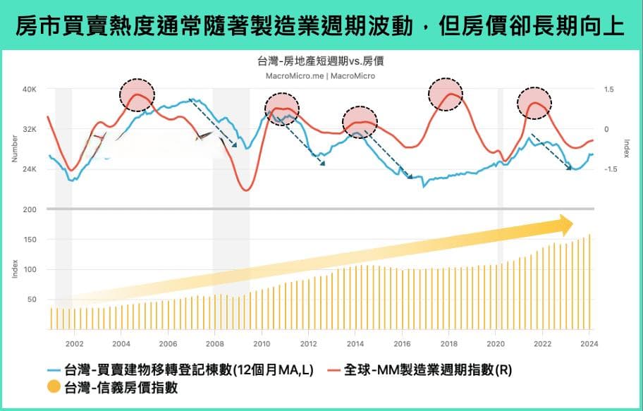 台湾房价为何持续上涨？历史五波大周期一次看懂