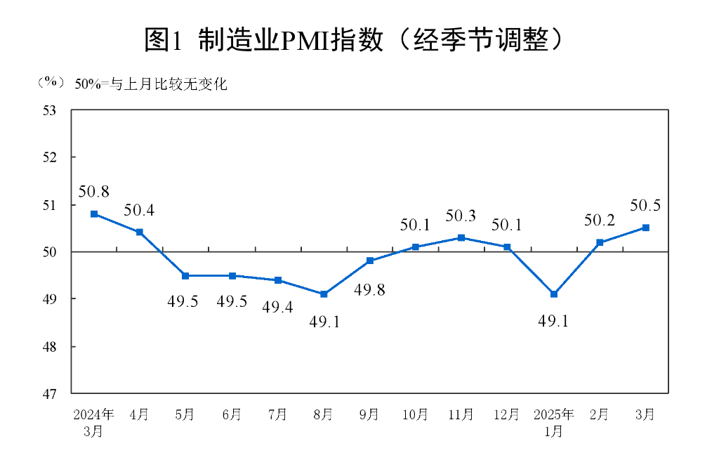 透视3月PMI：指数继续上行 我国经济总体保持扩张