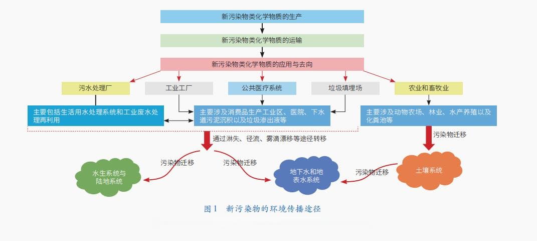 加强我国新污染物的环境控制技术与管理政策研究