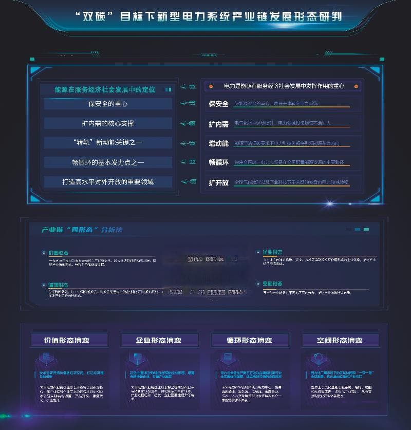 数智化坚强电网的“四大功能”