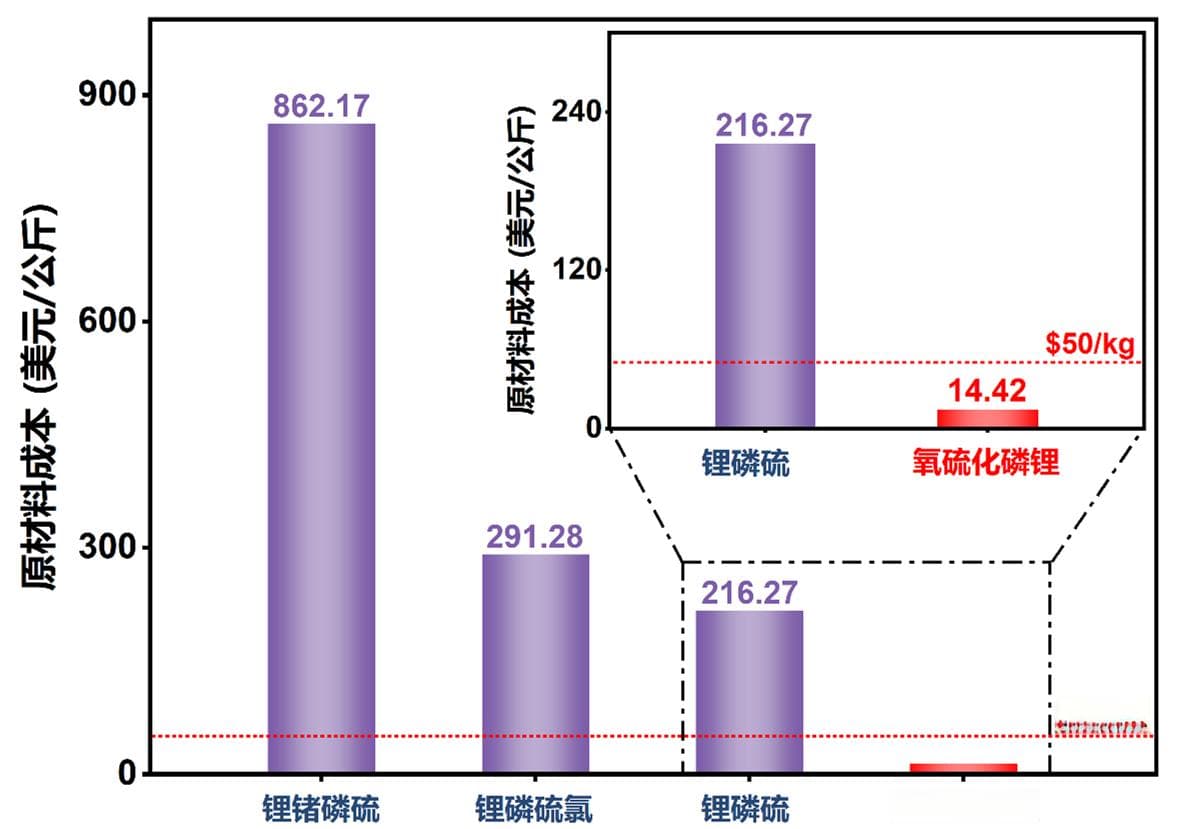 固态电池新突破：硫化物固态电解质成本直降九成