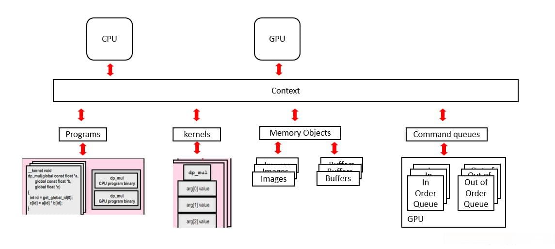 OpenCL 学习(1)---- OpenCL 基本概念