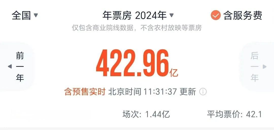2024年电影总票房超422亿！71部票房过亿！