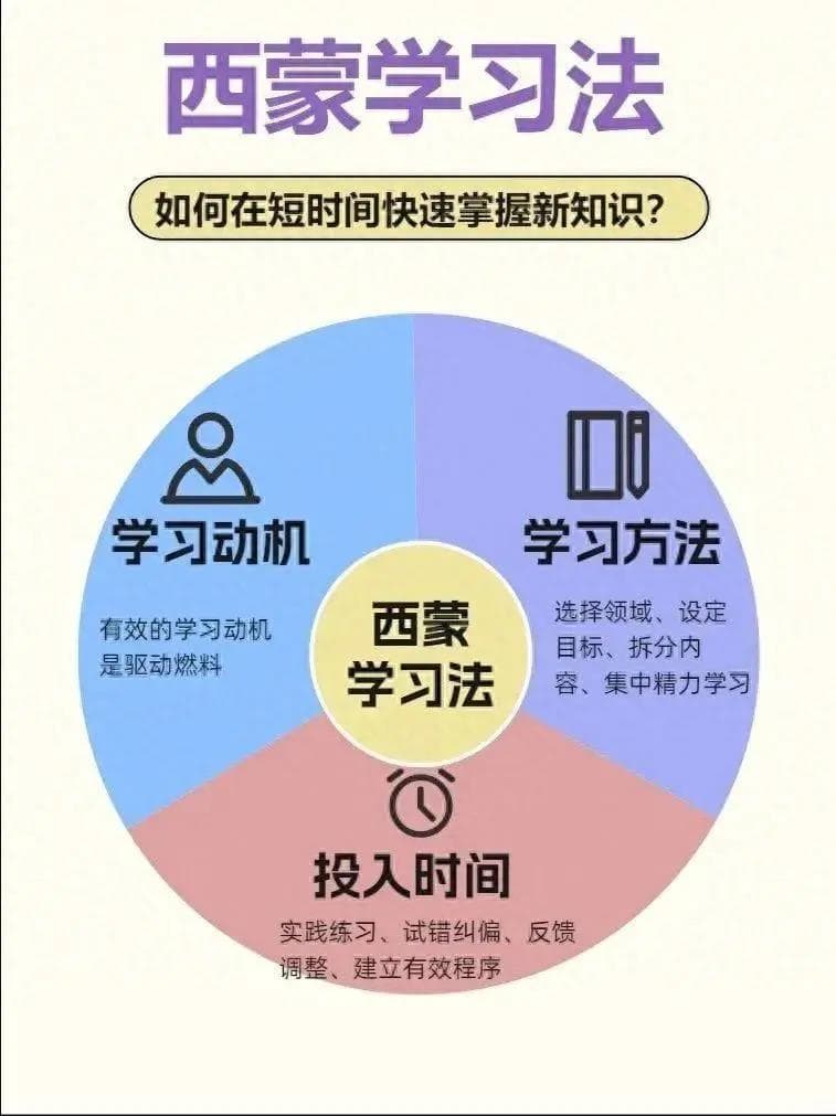 西蒙学习法：短时间内快速掌握新知识的秘诀，轻松成为学习高手