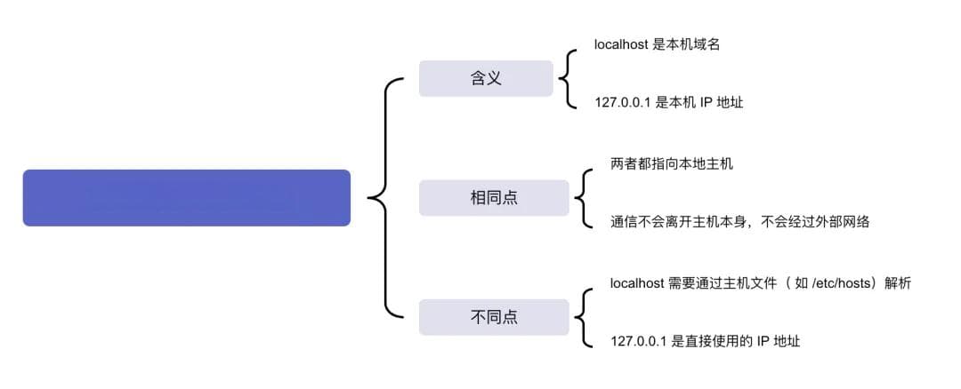 一文讲清楚 localhost 和 127.0.0.1 的区别