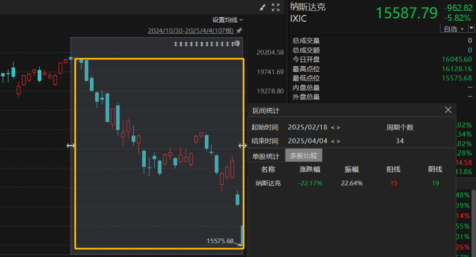 美股历史性重挫入熊市 A股明日开盘大概率补跌 可抄底吗？