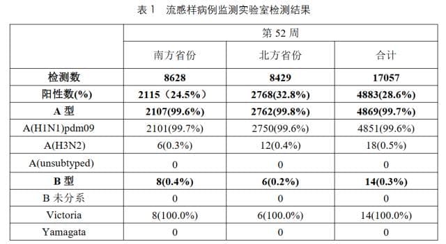 99%以上为甲流！多地疾控紧急提醒