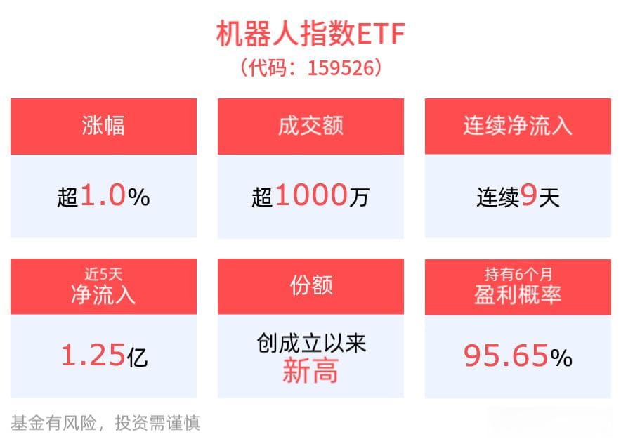 机器人产业再迎政策利好，机器人指数ETF(159526)连续9天净流入