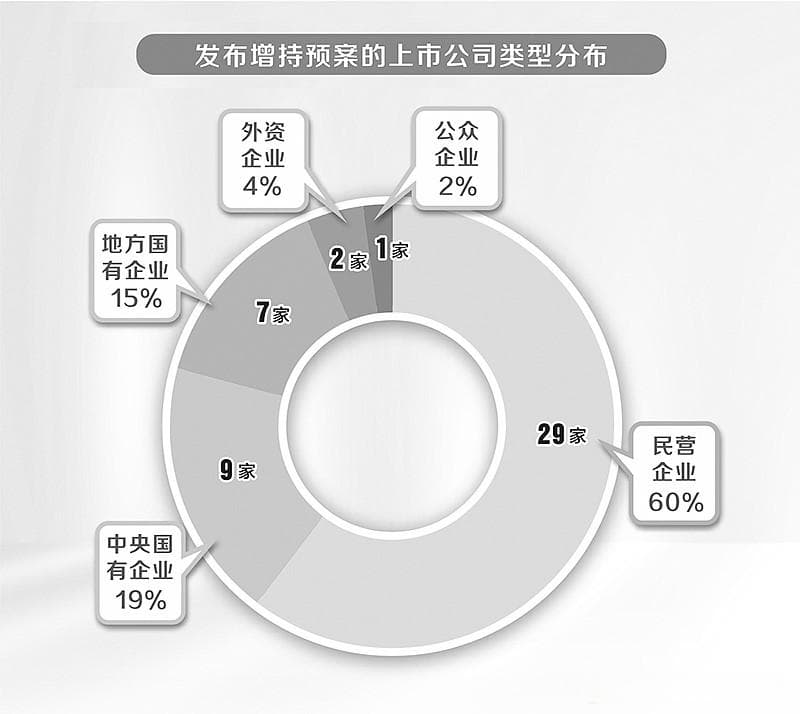 多家上市公司控股股东出手增持，央企占比超三成