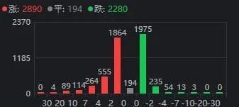 A股今天的高开低走，是符合预期还是不及预期？机构这样看后市