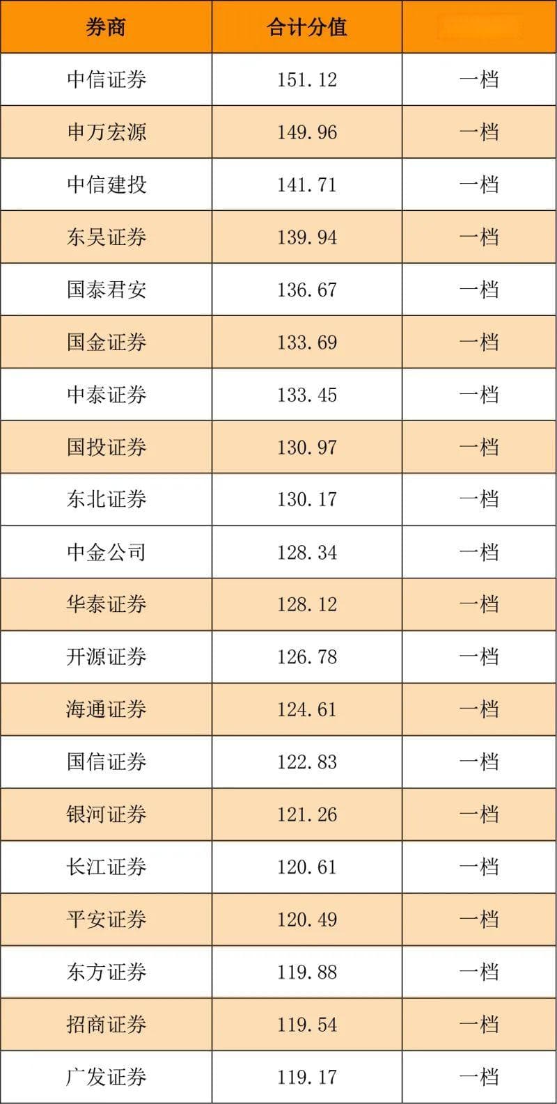 北交所发布2023年度券商执业质量评价：101家分四档，中信证券居首