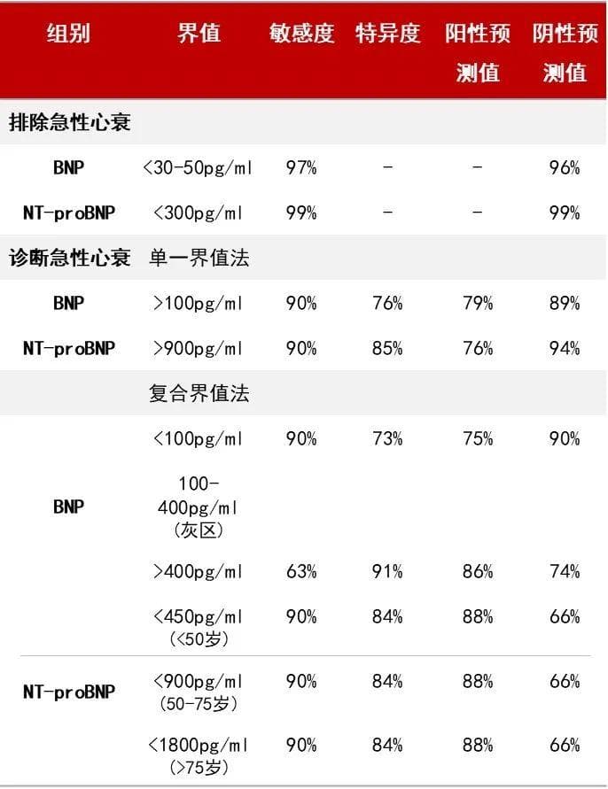 BNP/NT-proBNP的临床应用介绍