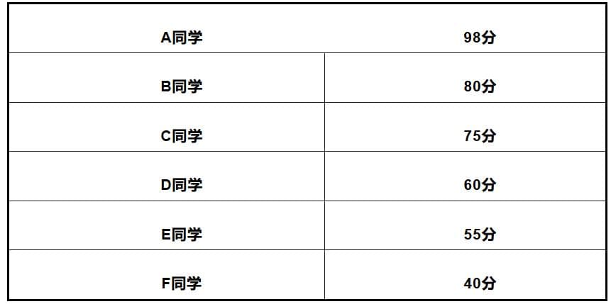 考后估分：四级小分多少分能过？排名分怎么算的？