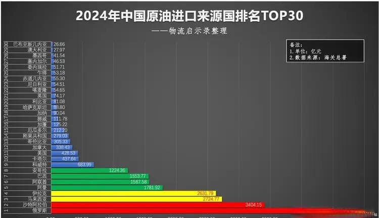 2024年中国原油进口全名单！我国12.6%的外汇，都花在了原油上！