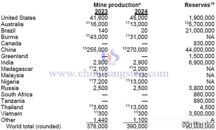 39万吨！2024年全球稀土产量上涨近4%