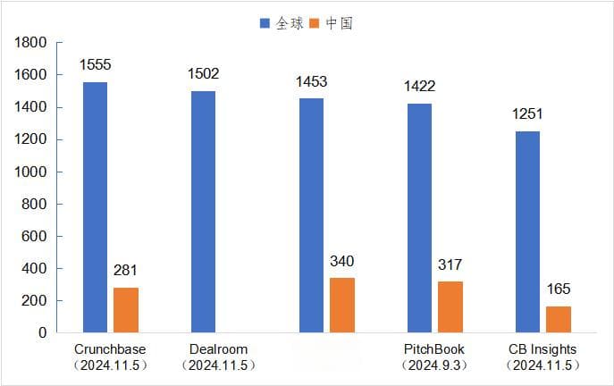 新生独角兽企业数量下降，原因何在？