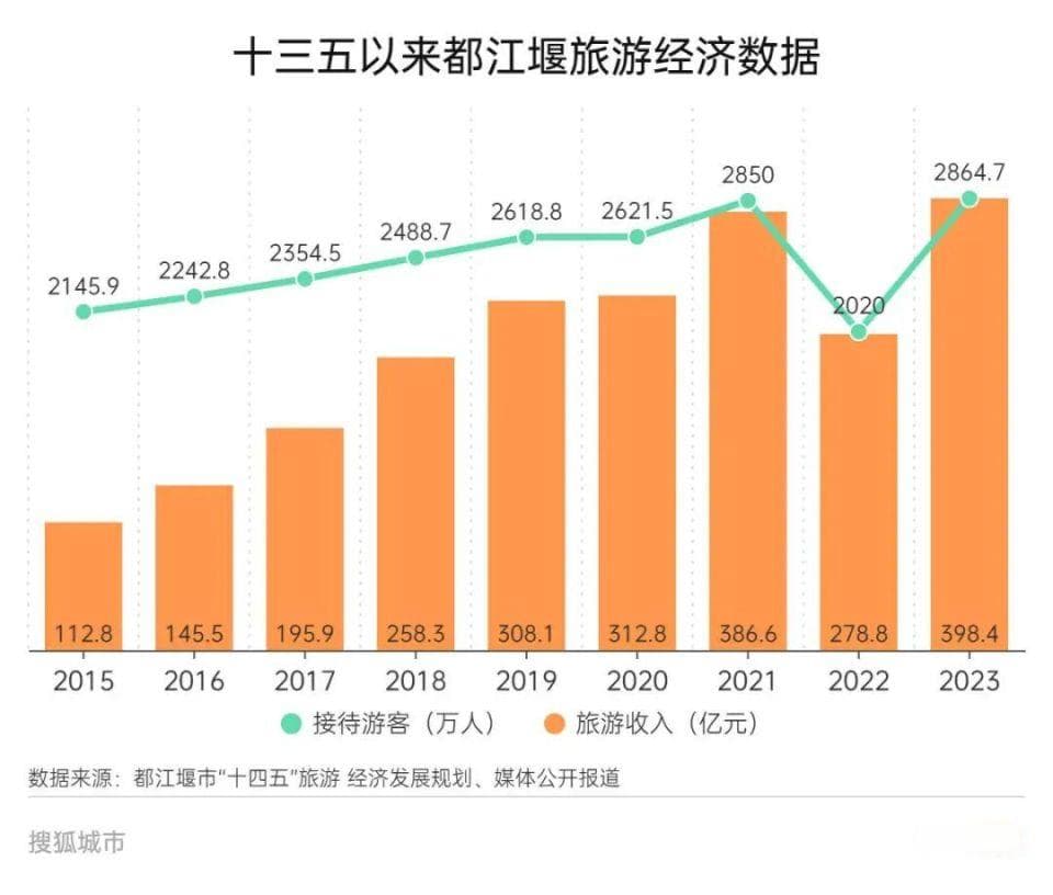 过夜游客少消费低，都江堰文旅苦求出圈